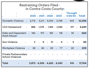 chart of the number and types of restraining orders filed in Contra Costa County from 2020 through April 2024.