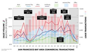 Chart of Bay Area Market cycles 2004-2024