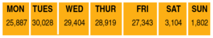 Number of cases efiled in Contra Costa County Superior Court by the day of the week between January 1 and October 31, 2024.